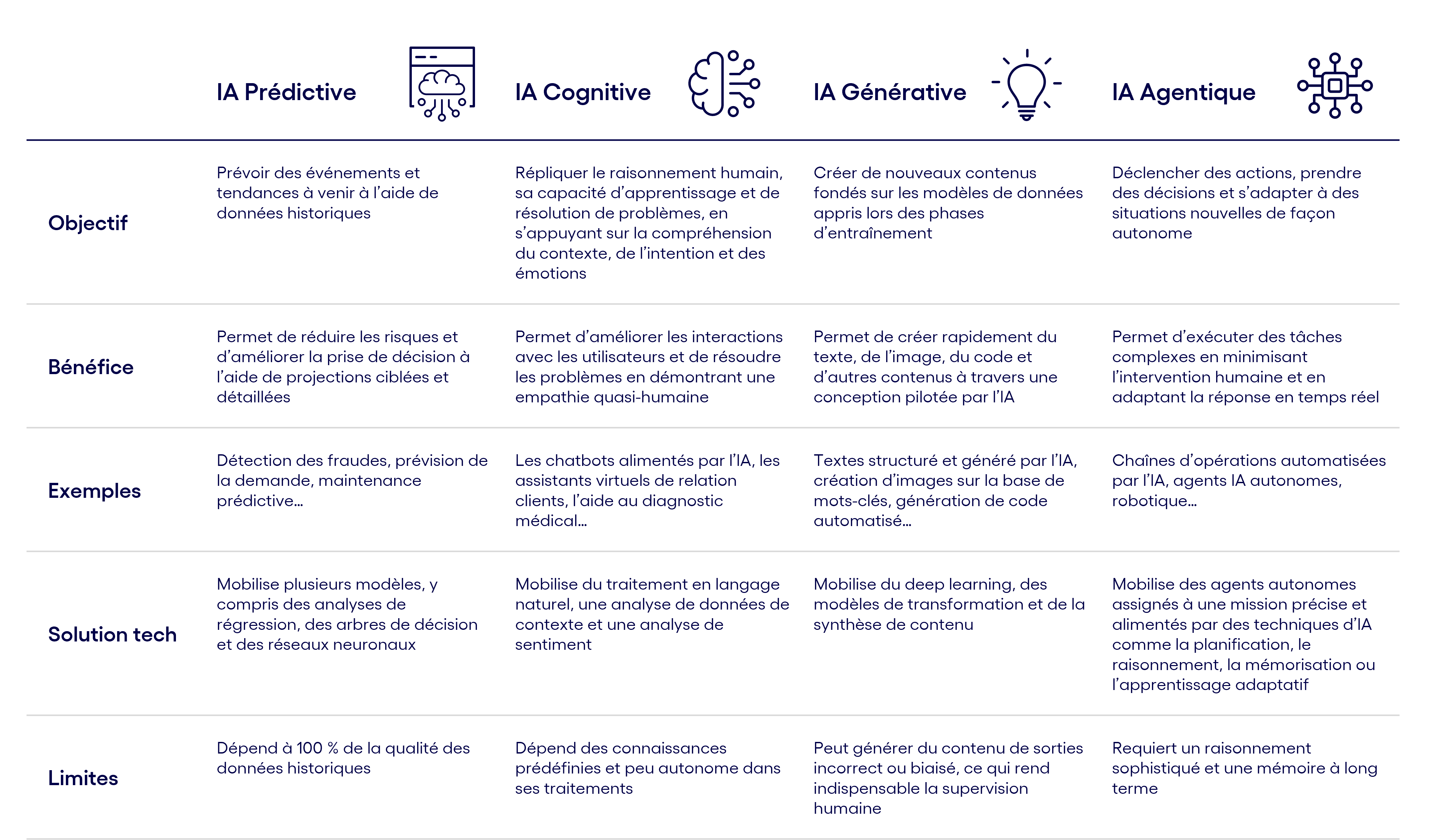 Schéma stratégie de données
