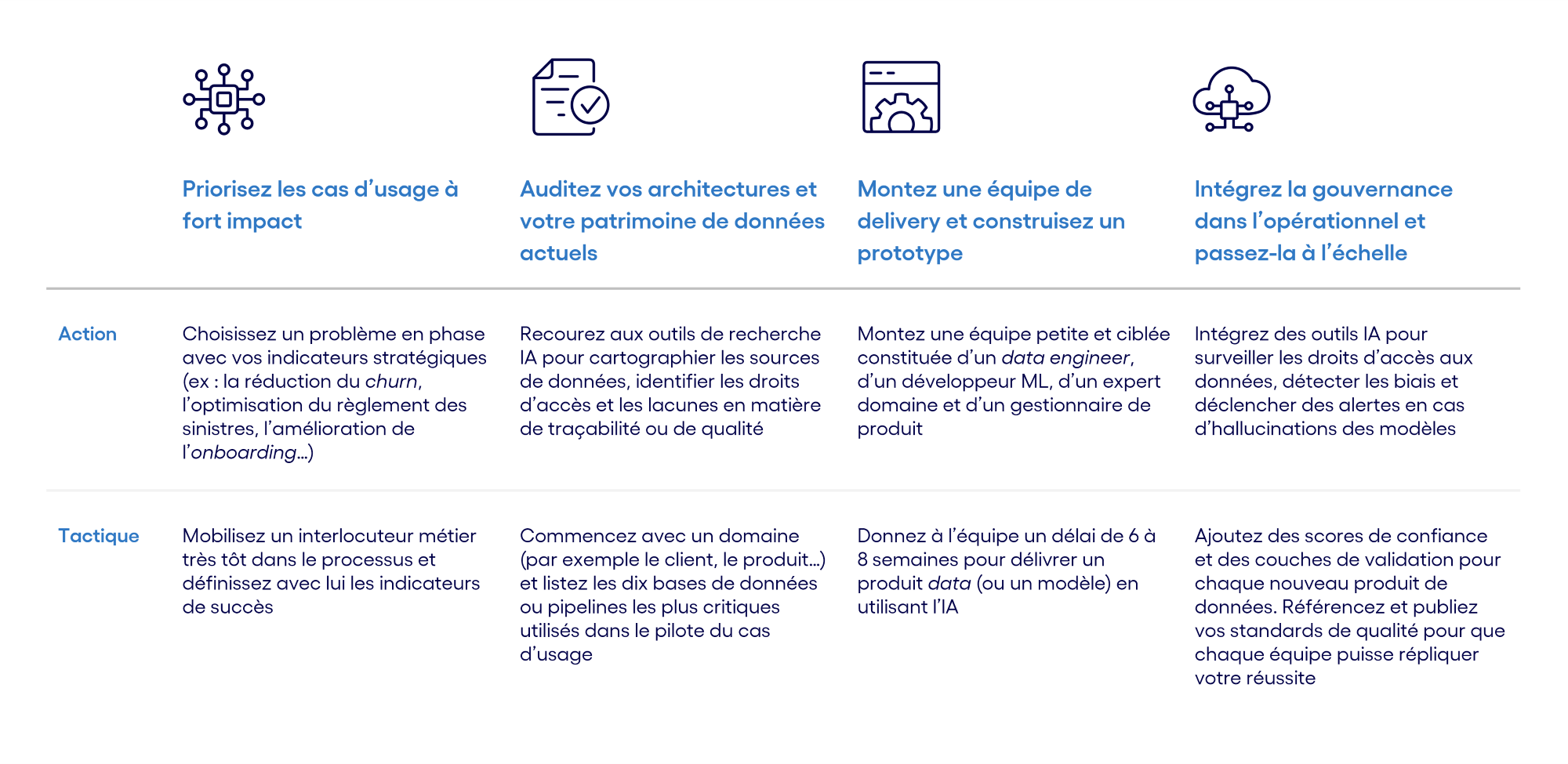 Schéma stratégie de données