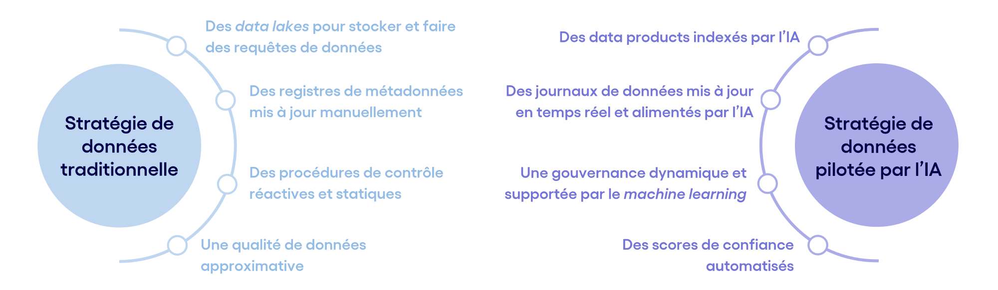 Schéma stratégie de données