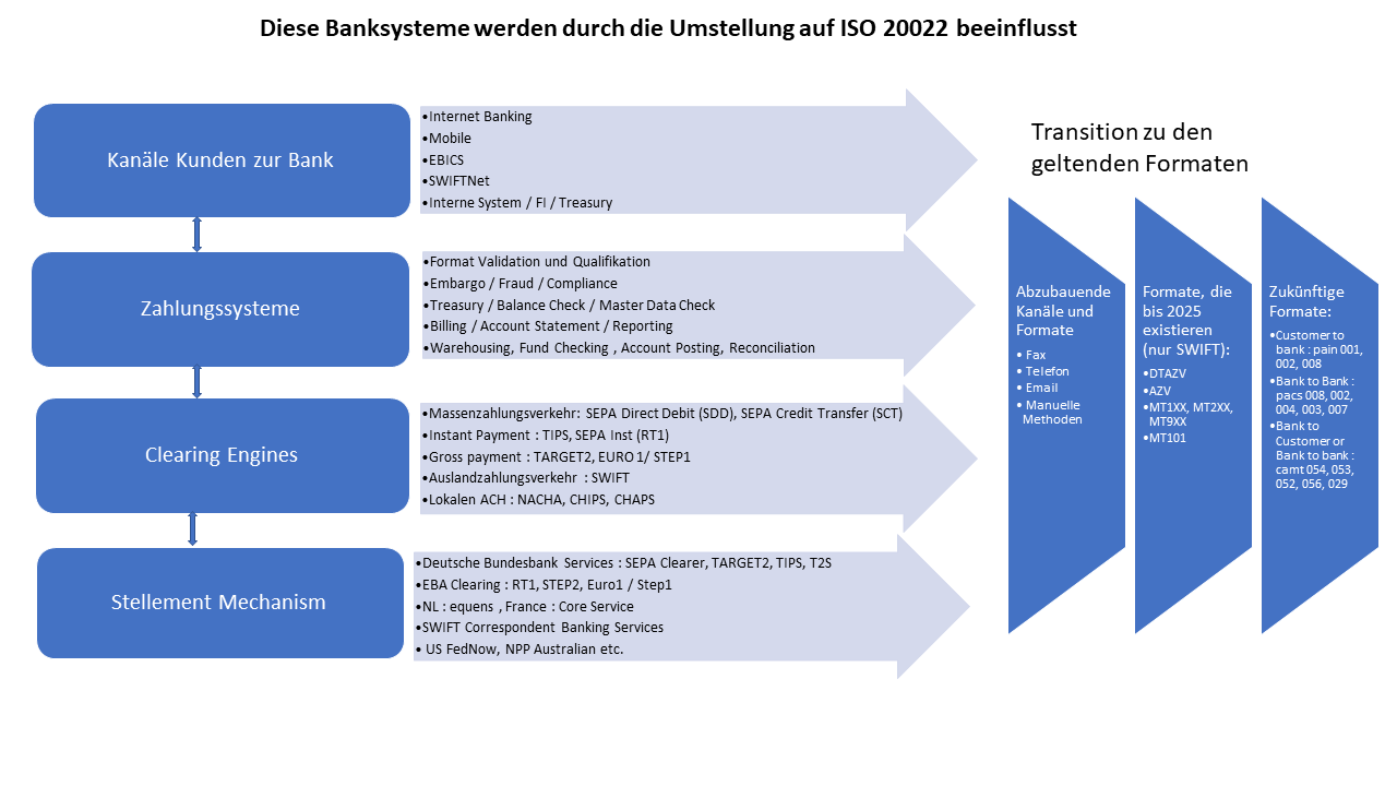 Bankensyteme, die durch die ISO 20022 beeinflusst werden