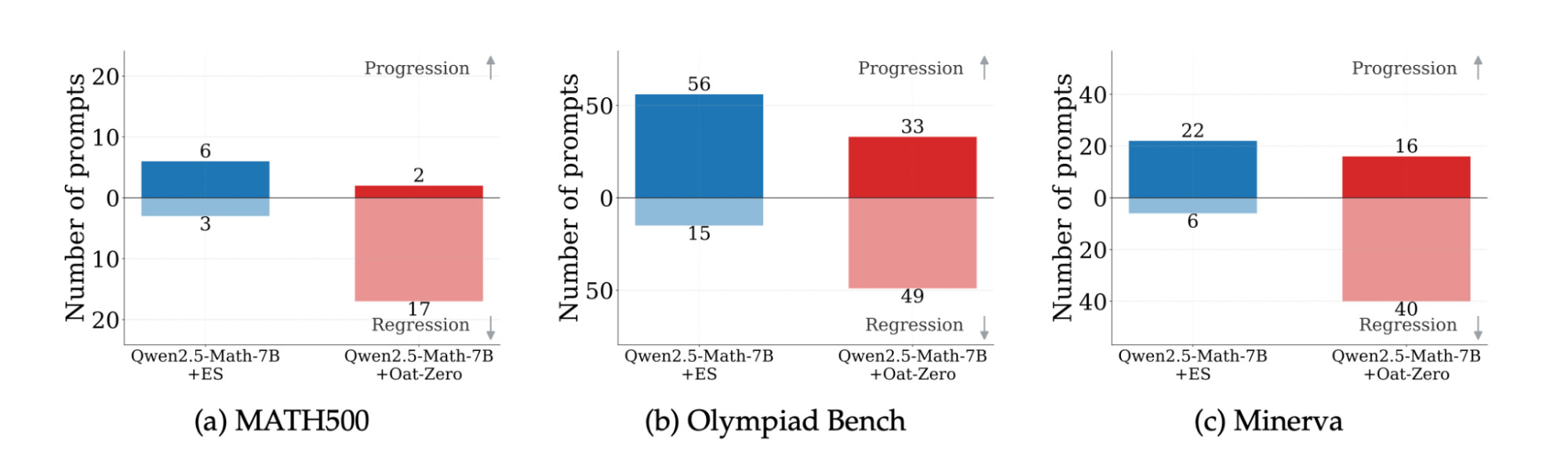 Three plot graphs