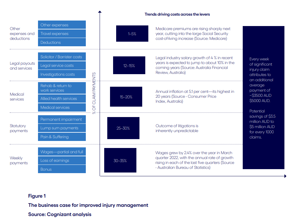 Figure 1 The business case for improved injury management