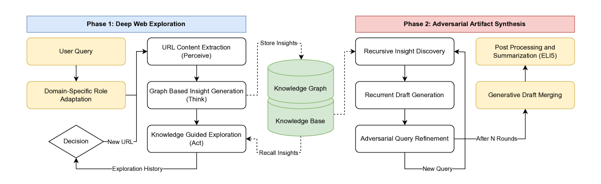 Process loop