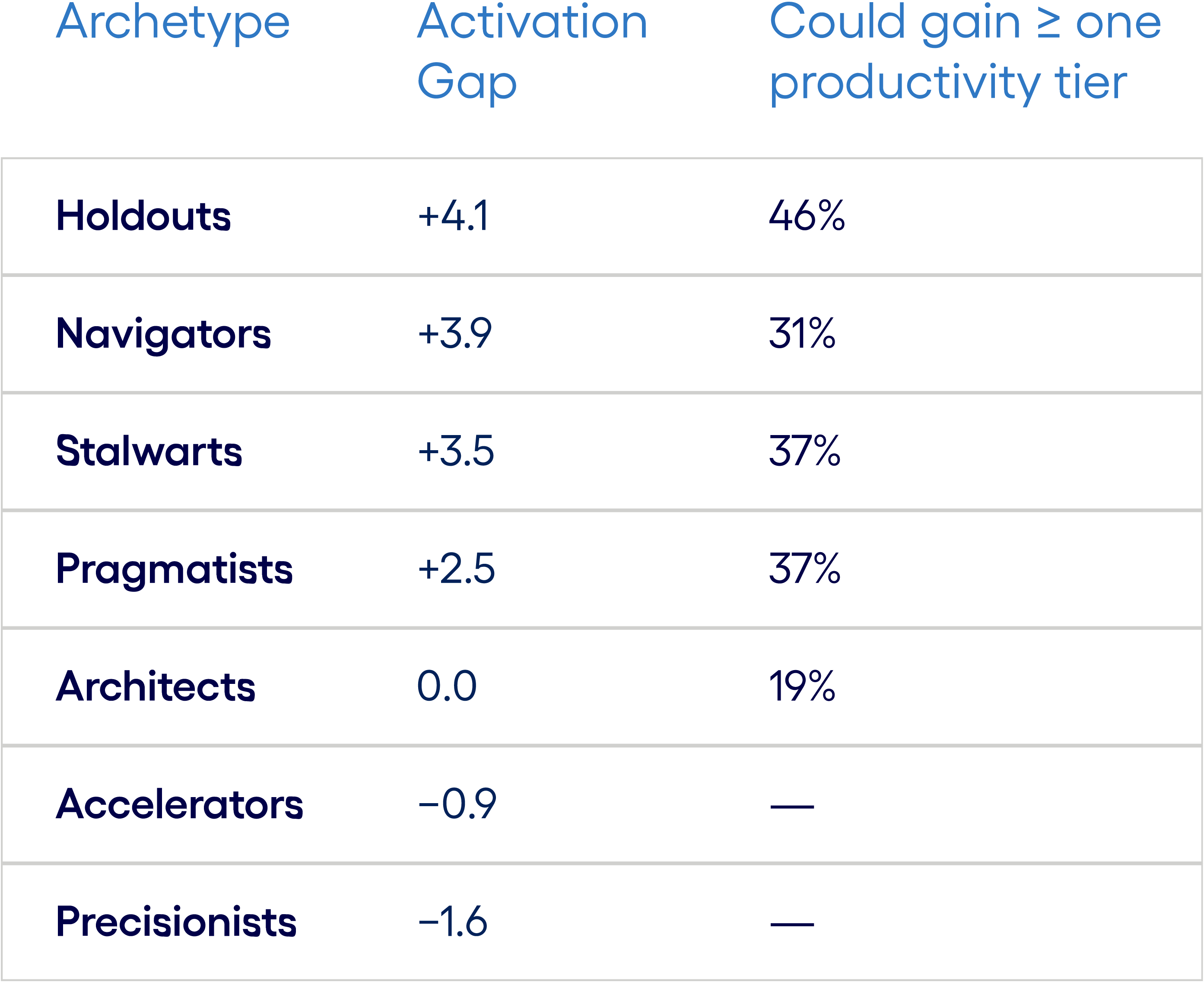 Table showing potential productivity improvements by archetype