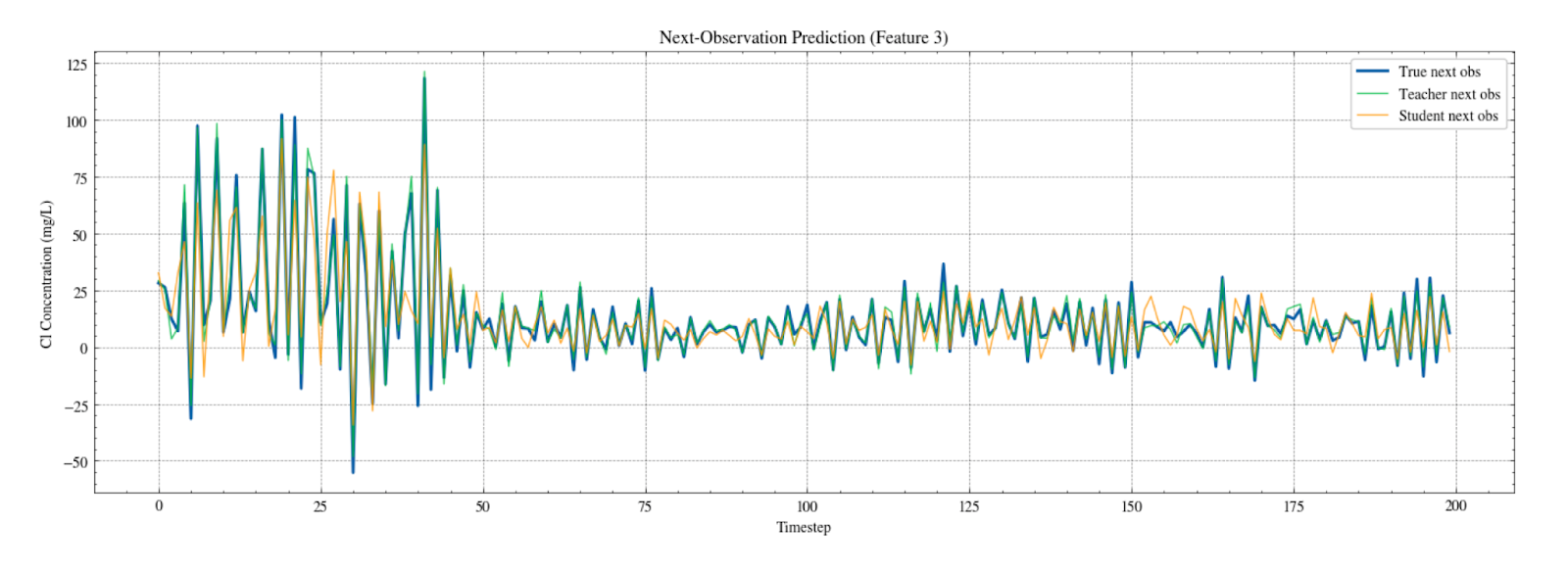 Waves of lines for surrogate behavior