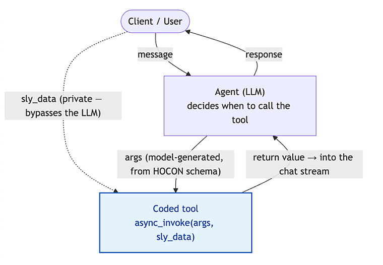 Diagram of tools