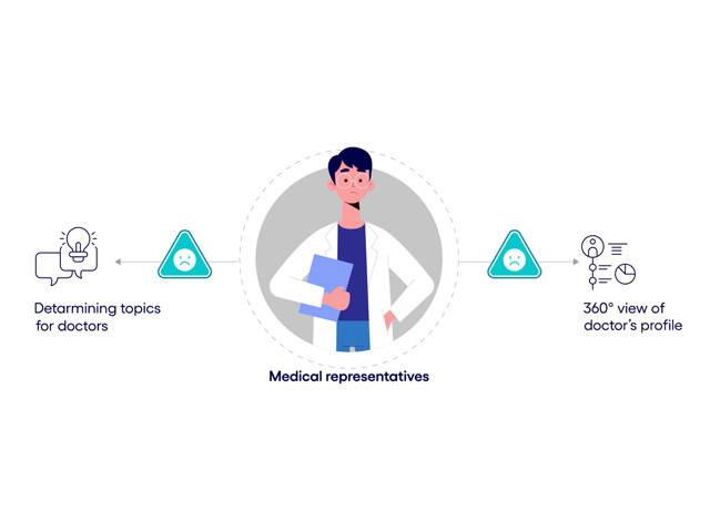 Diagram showing how Cognizant Intelligent Medical Sales Assist works