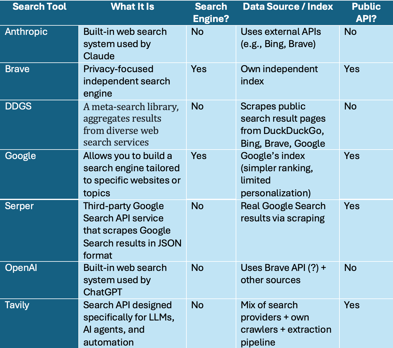 Comparison of tools