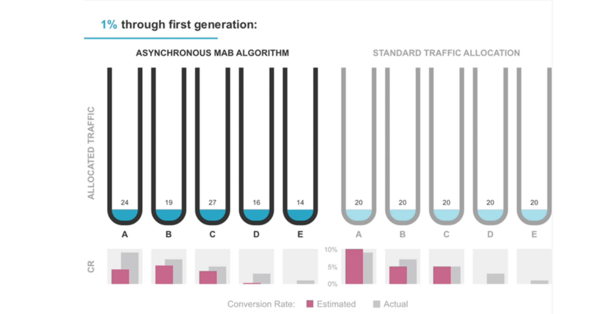cost-effective candidate evaluations 