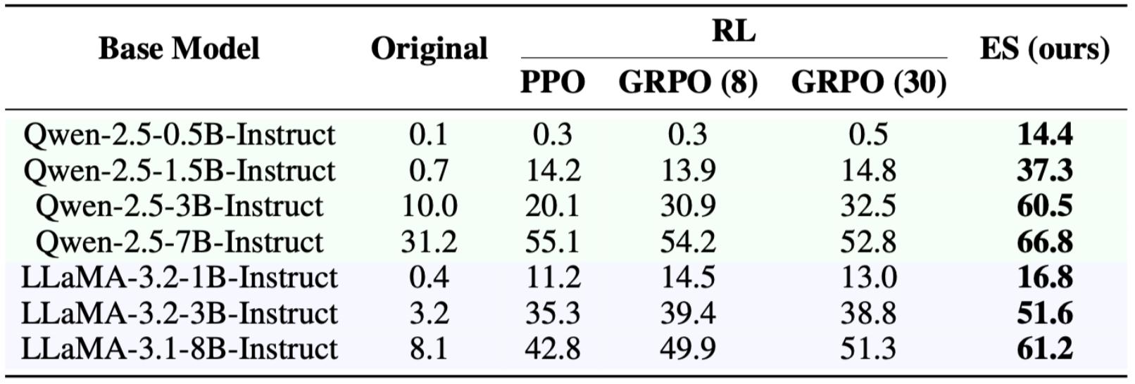 Table; Accuracy on the Countdown task across models and fine-tuning methods.