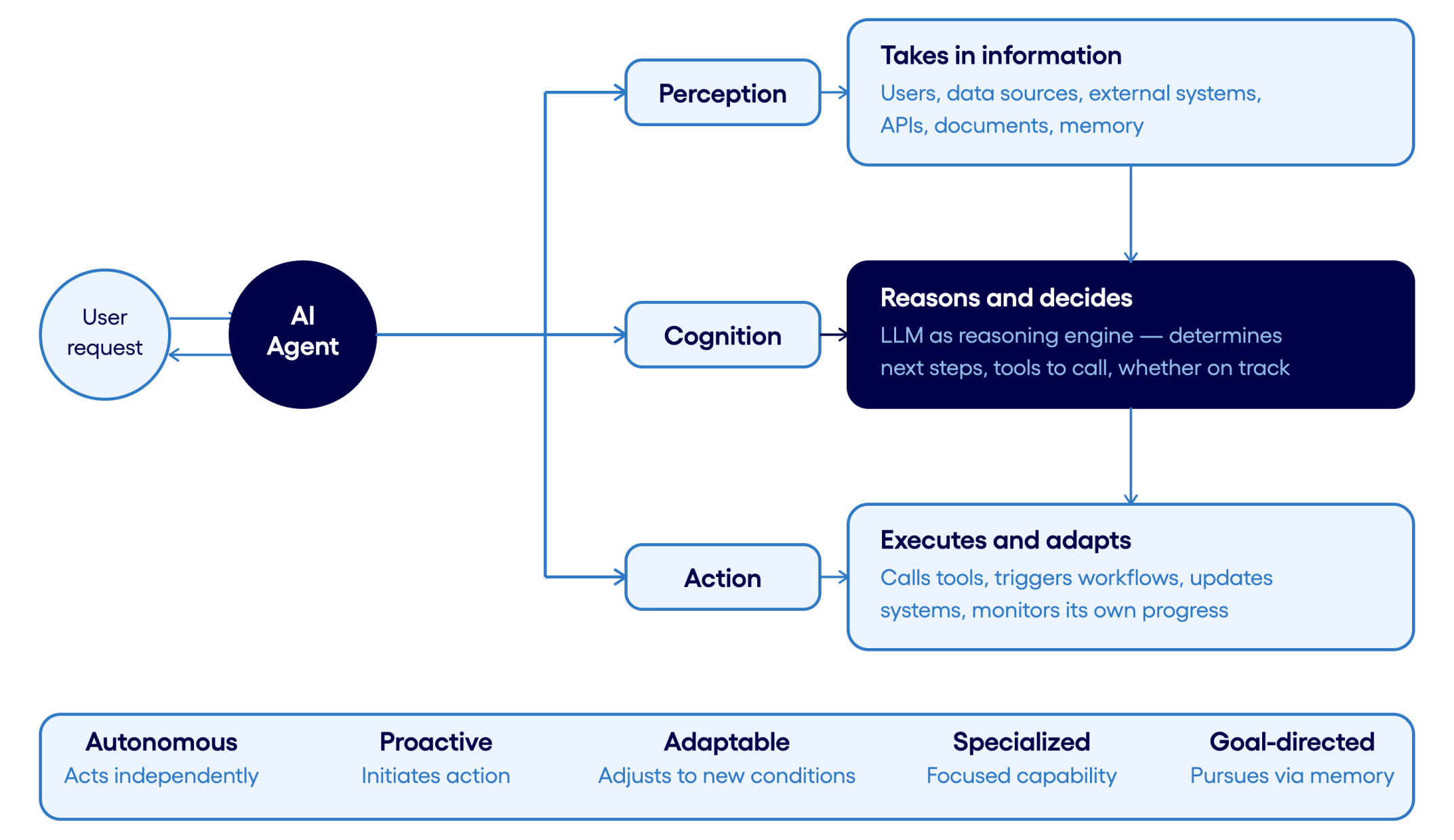 Blue diagram with agents
