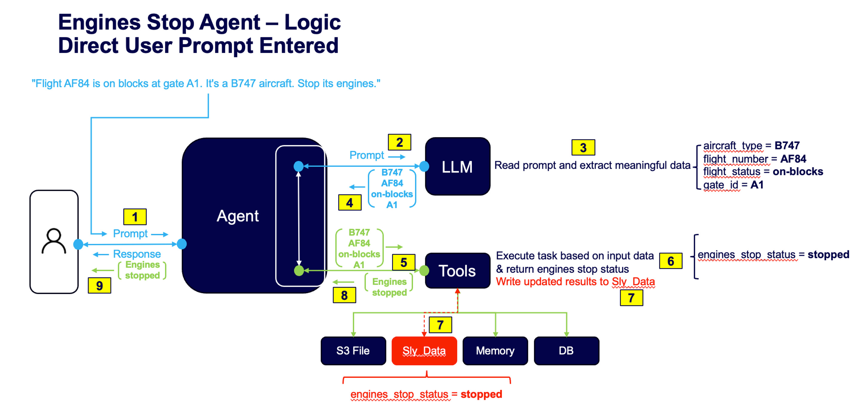Sly data diagrams