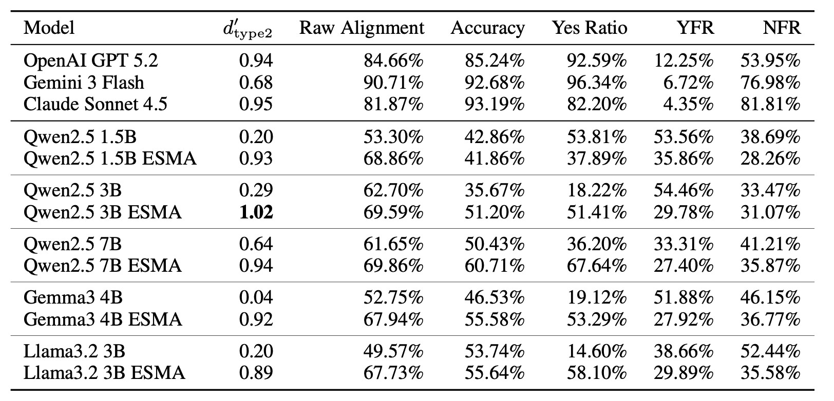 Table of metacognitive abilities of various base LLMs and their ESMA fine-tuned versions