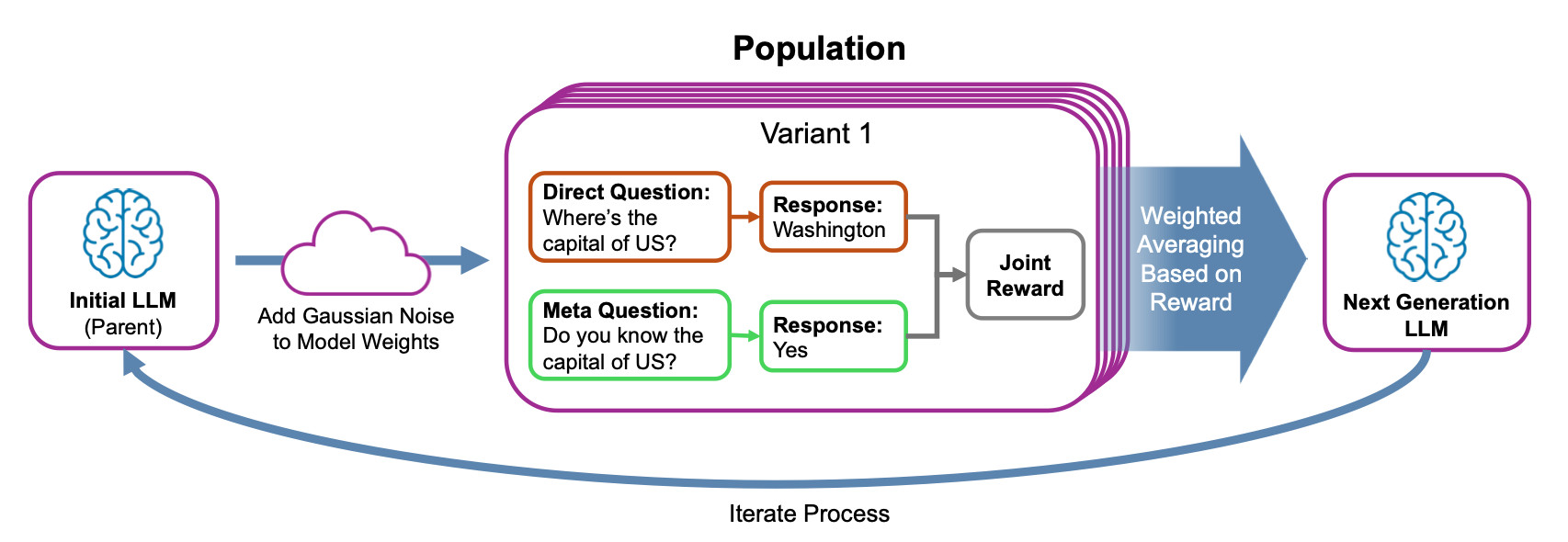 Diagram of Overview of Evolution Strategy 