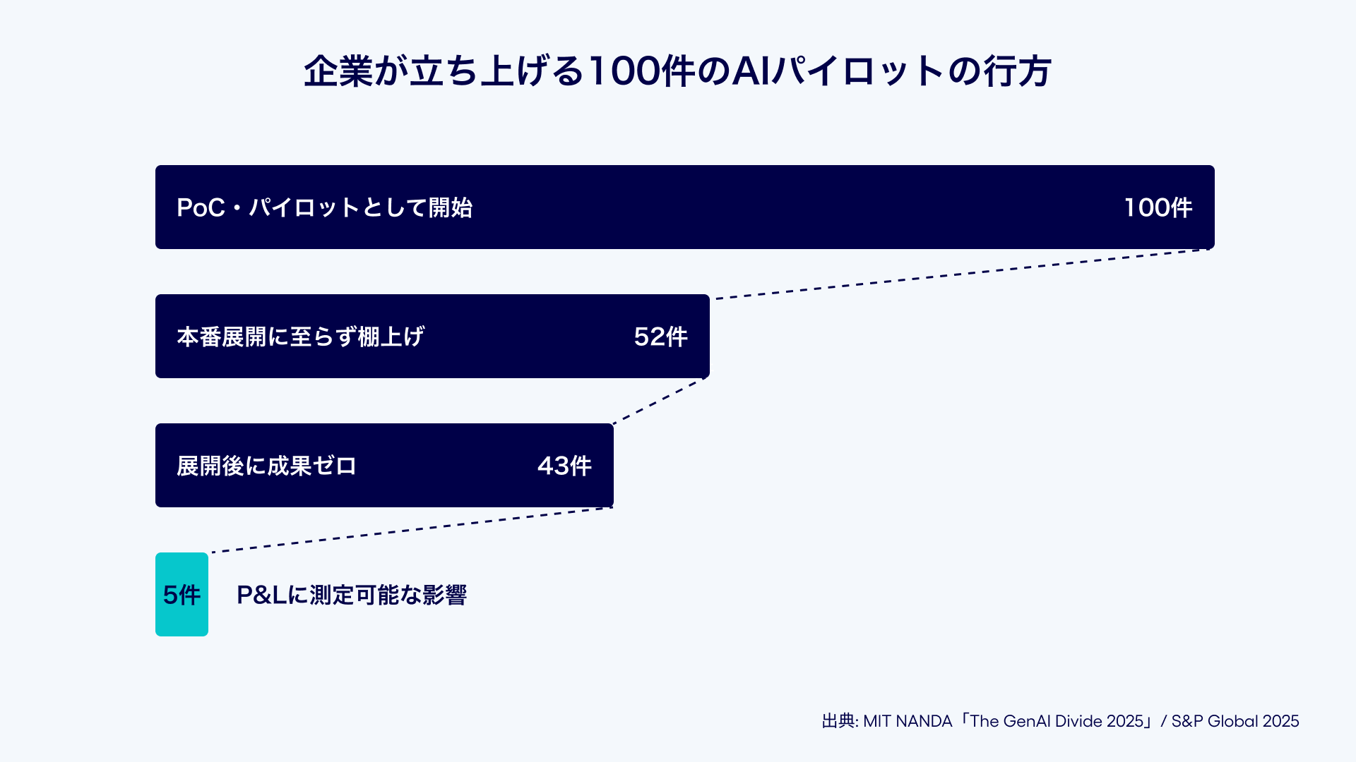 企業が立ち上げる１００件のAIパイロットの行方