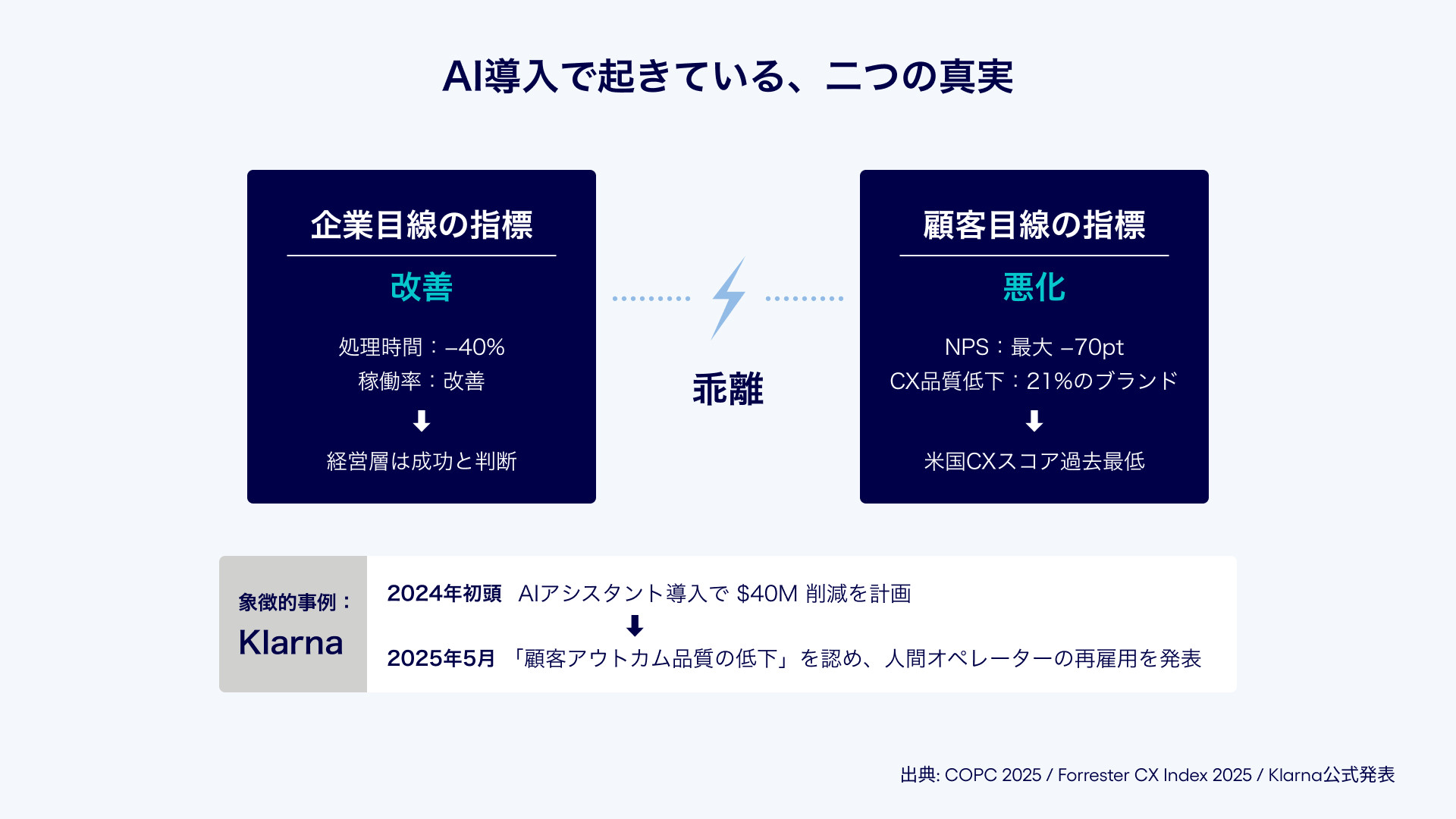 AI導入で起きている、二つの真実