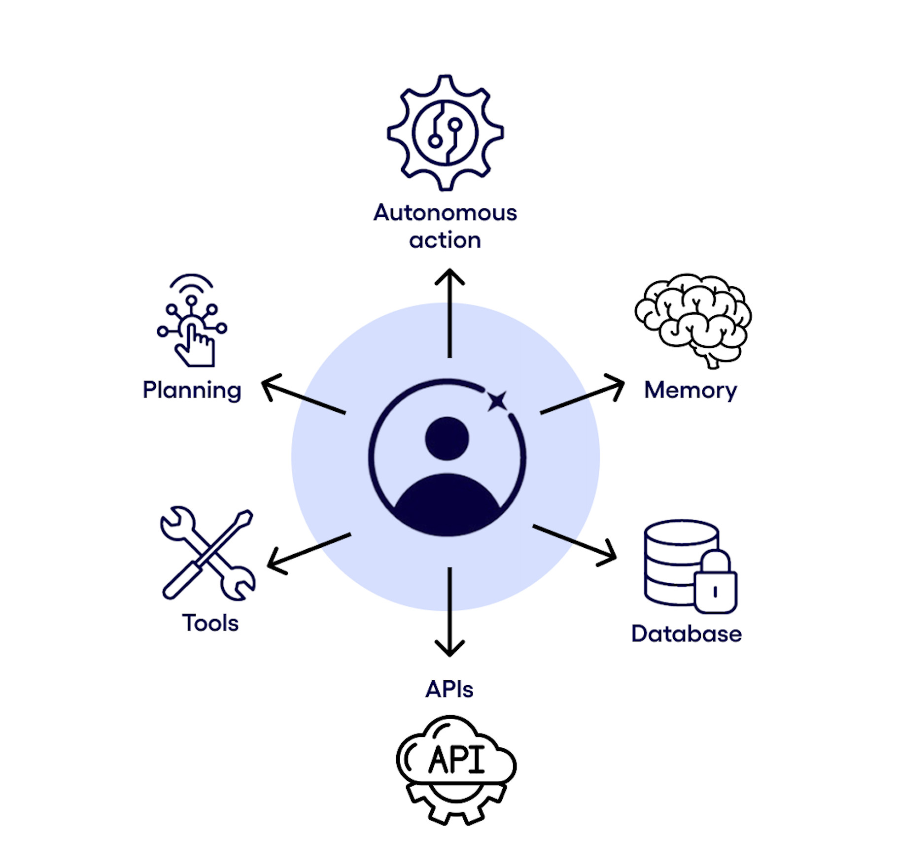 Agent diagram