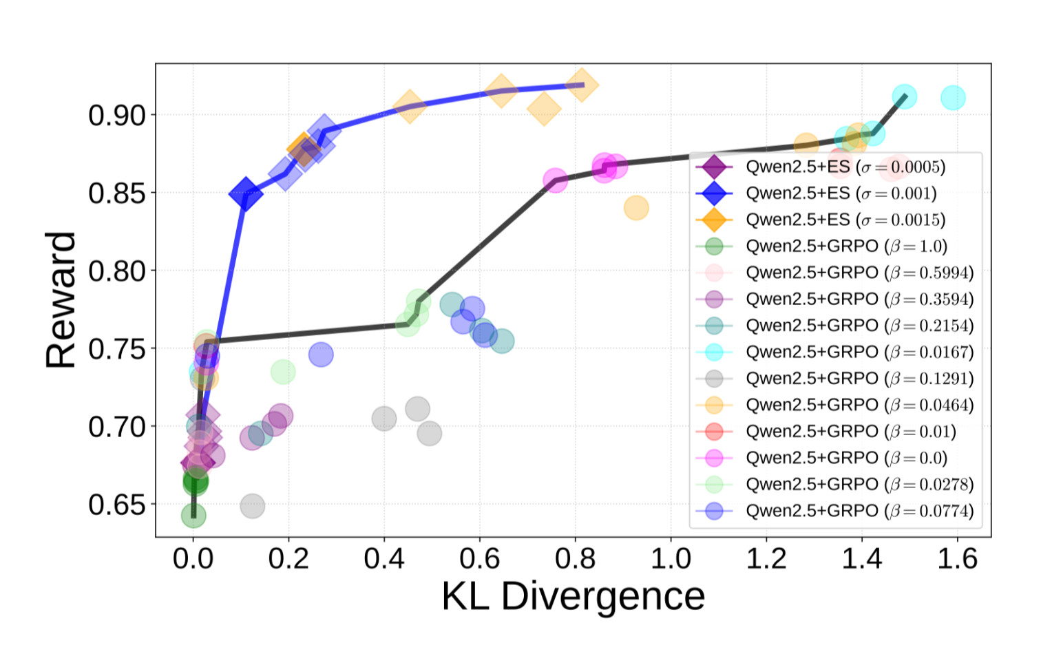 Reward vs. KL divergence during fine-tuning.