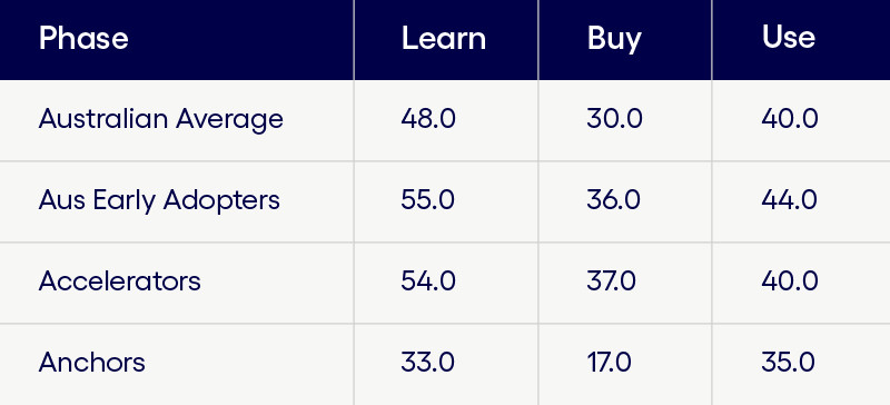 Summary of Australian comfort quotients