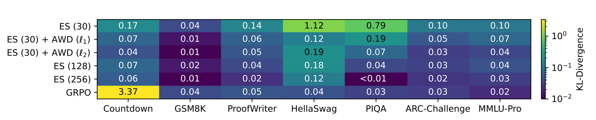 KL-divergence between the base model 
