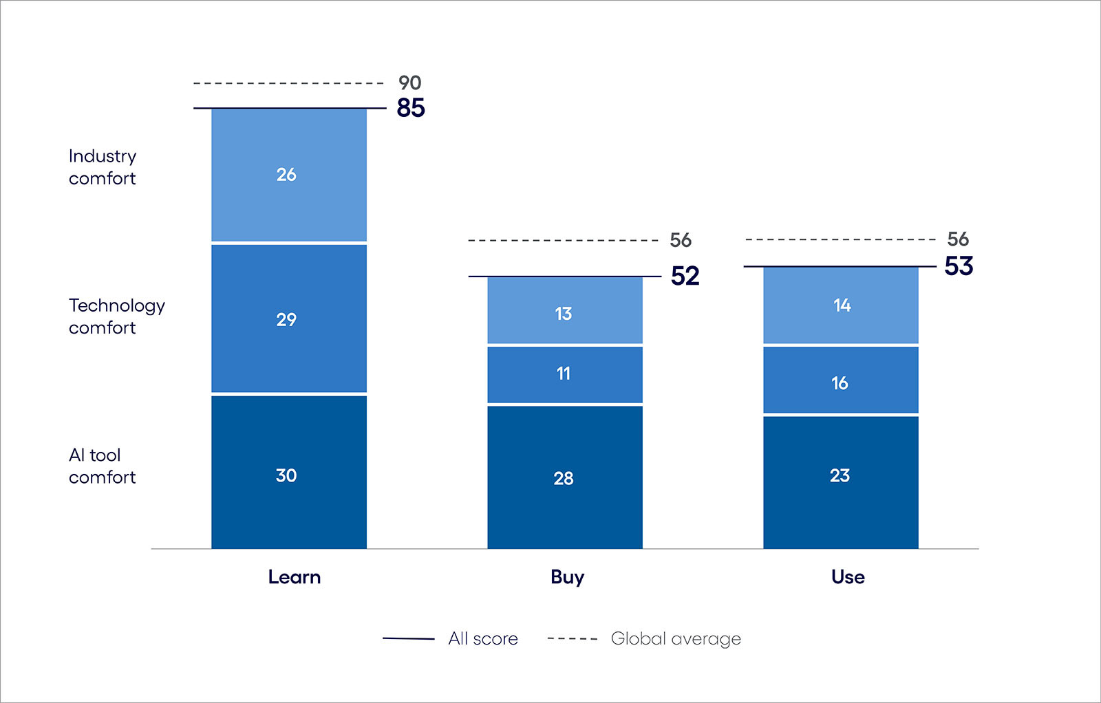 AI inclination in health insurance vs. the global average