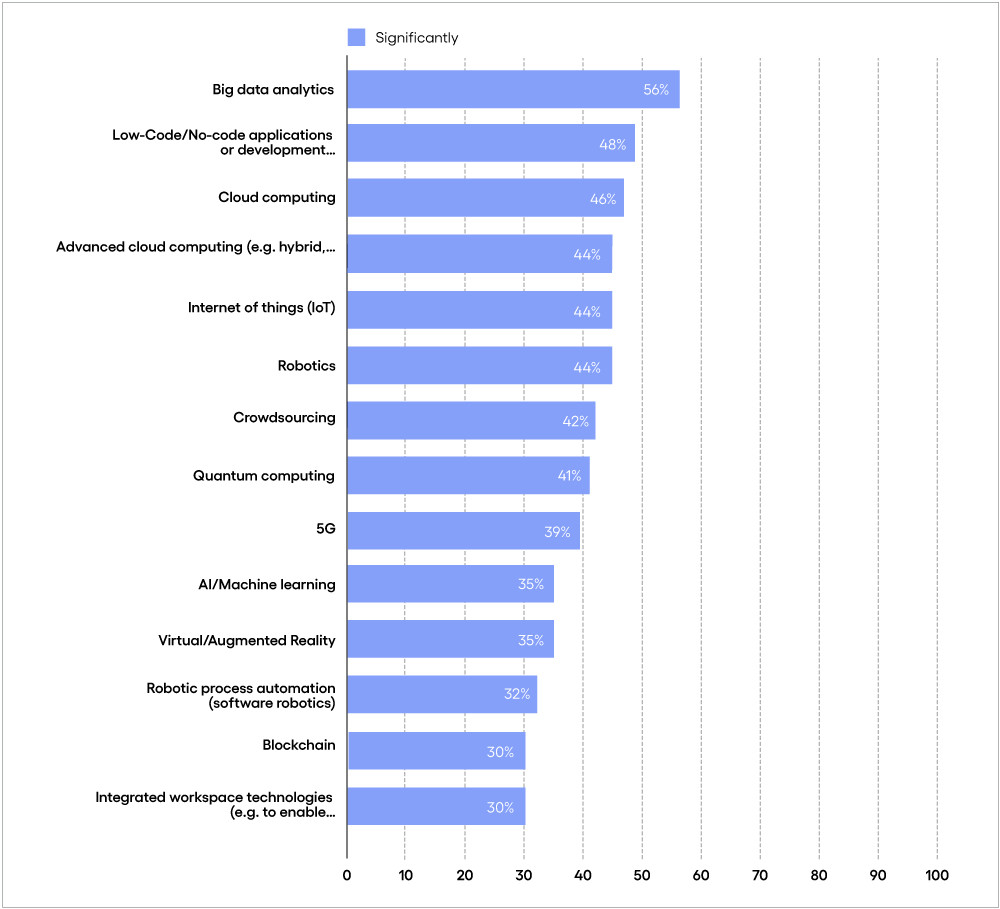 Figure 1 Businesses struggle to unlock the full potential of their tech