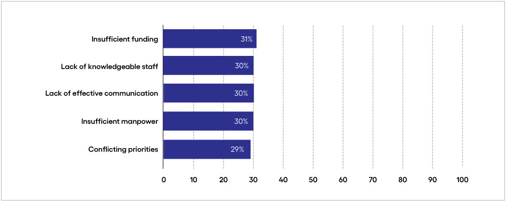 Figure 2 Top implementation challenges are workforce related