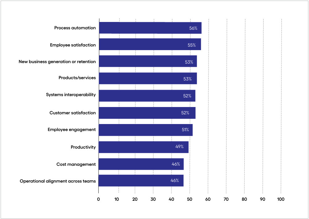 Figure 3 Operational alignment lags when it comes to technology impact