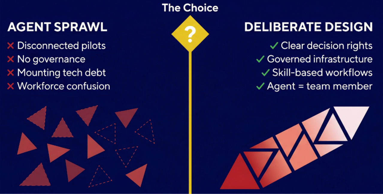 Infographic titled "The Choice" contrasting two approaches to AI agent implementation. On the left, "Agent Sprawl" lists four negative outcomes marked with red X's: disconnected pilots, no governance, mounting tech debt, and workforce confusion — illustrated by scattered, disorganised red triangles. On the right, "Deliberate Design" lists four positive outcomes marked with green checkmarks: clear decision rights, governed infrastructure, skill-based workflows, and agent = team member — illustrated by triangles arranged into a cohesive, rocket-shaped formation. A vertical yellow line with a diamond-shaped question mark sign divides the two sides, representing the decision point between the two paths.