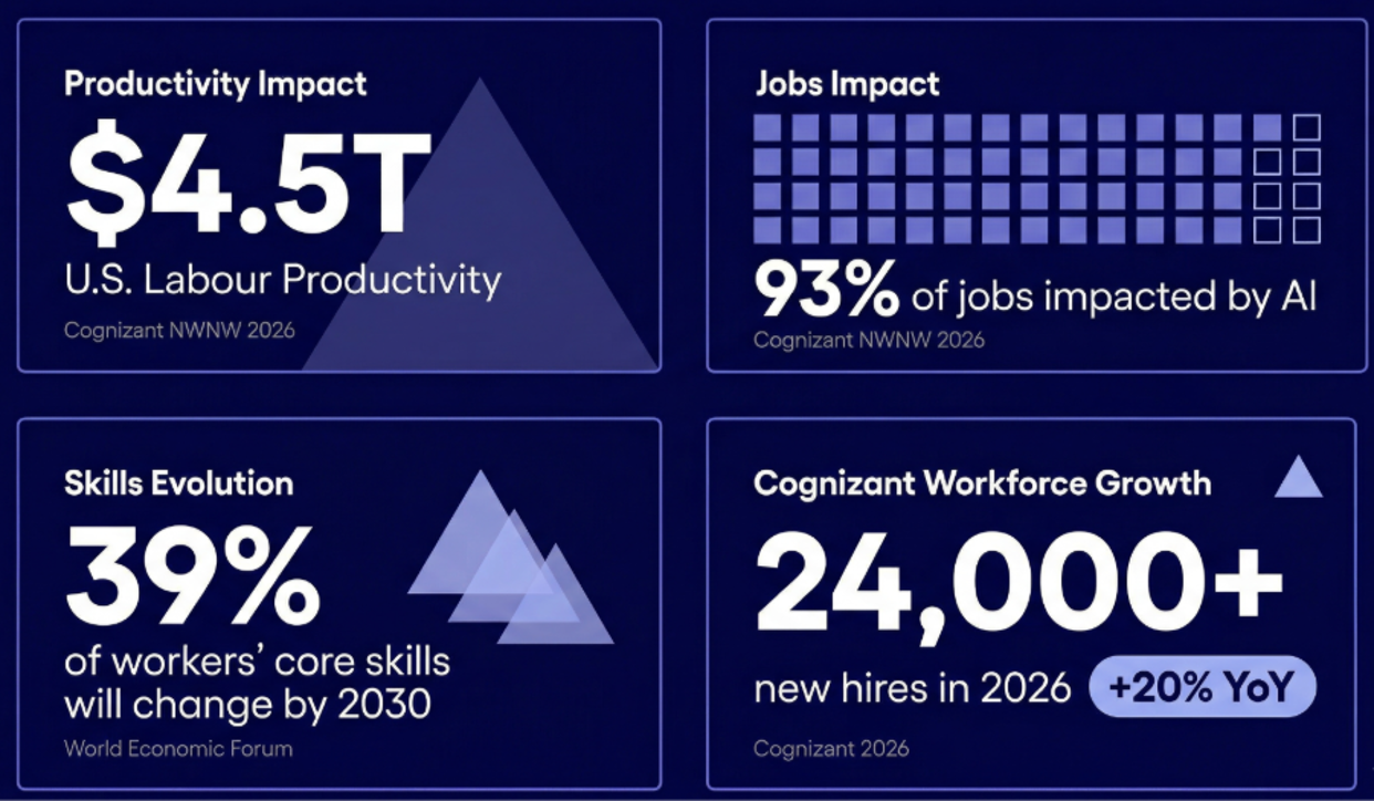 A dark navy infographic displaying four statistics about AI's impact on the workforce, arranged in a two-by-two grid of tiles. Top left, "Productivity Impact": AI could contribute $4.5 trillion to U.S. labour productivity, according to Cognizant NWNW 2026, illustrated with a large triangle graphic. Top right, "Jobs Impact": 93% of jobs will be impacted by AI, according to Cognizant NWNW 2026, illustrated with a grid of squares where most are filled and a few are outlined. Bottom left, "Skills Evolution": 39% of workers' core skills will change by 2030, according to the World Economic Forum, illustrated with overlapping triangle shapes. Bottom right, "Cognizant Workforce Growth": 24,000+ new hires in 2026, representing a 20% year-on-year increase, according to Cognizant 2026, illustrated with an upward-pointing triangle. All text and graphics are in white and shades of purple on a dark blue background.