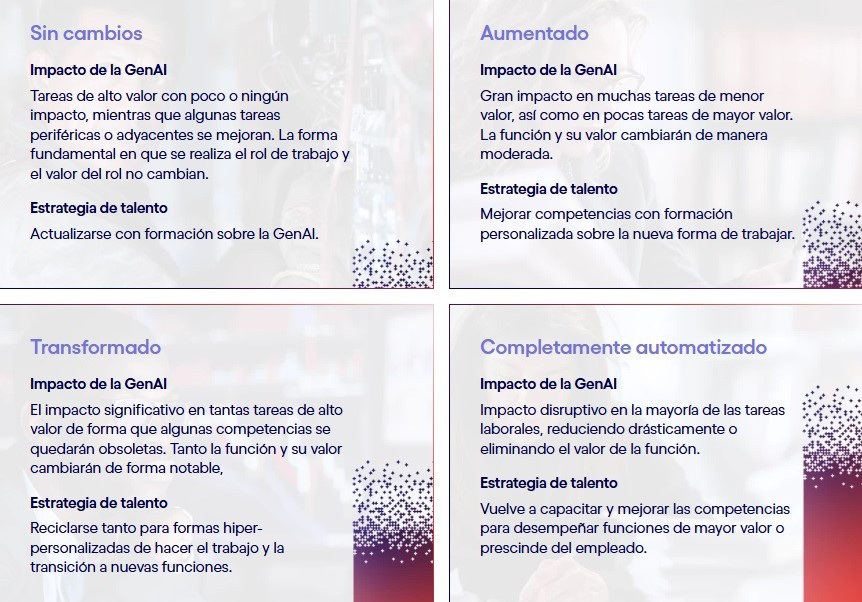 gráfico de los diferentes grupos de empleados en base al impacto de la GenAI