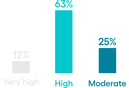 A statistical bar graph