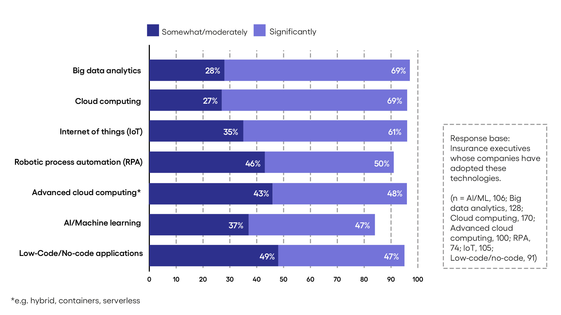 Figure 1 Insurers are deriving significant strategic value from tech investments