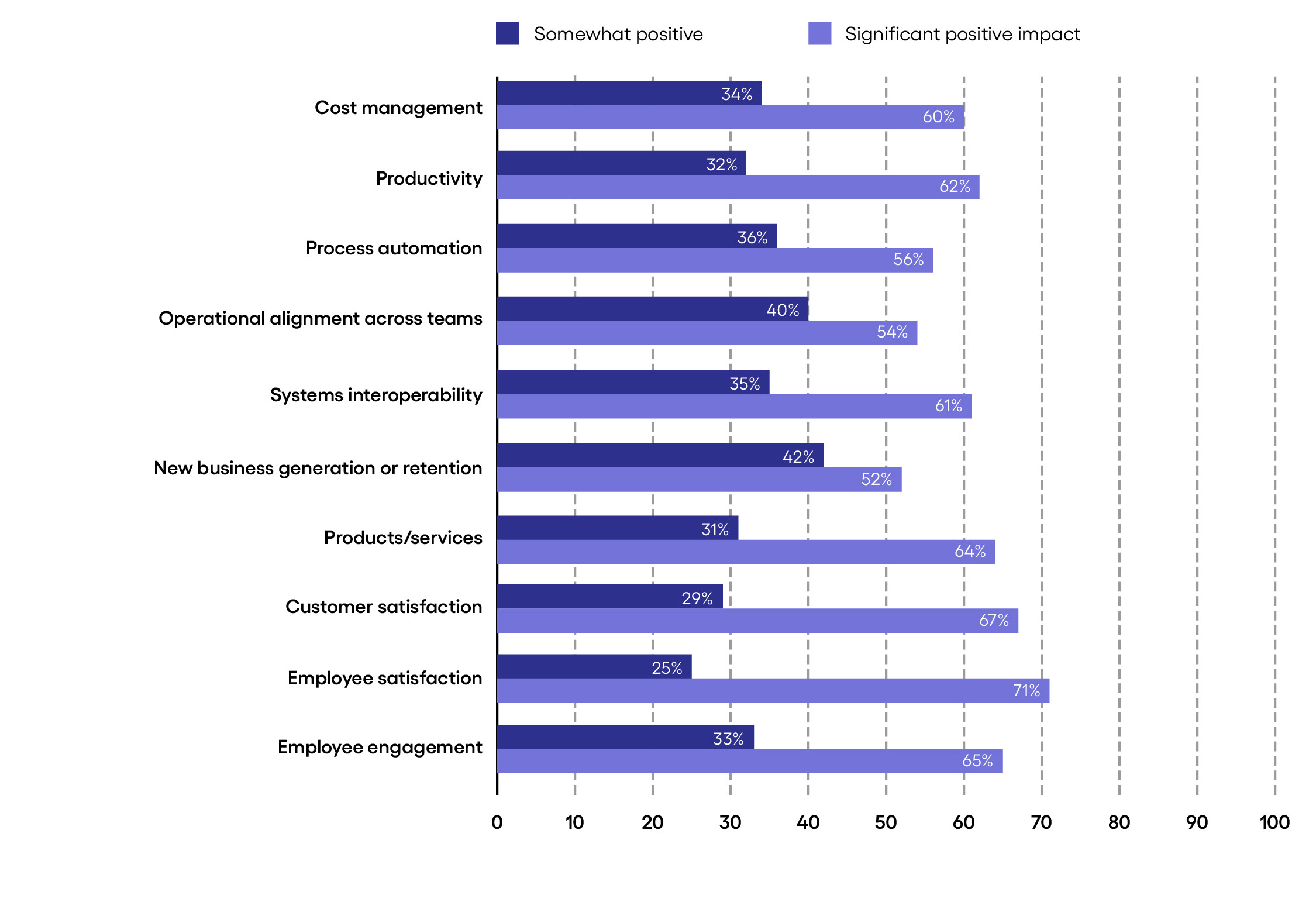 Figure 2 Tech adoption is benefiting multiple business areas