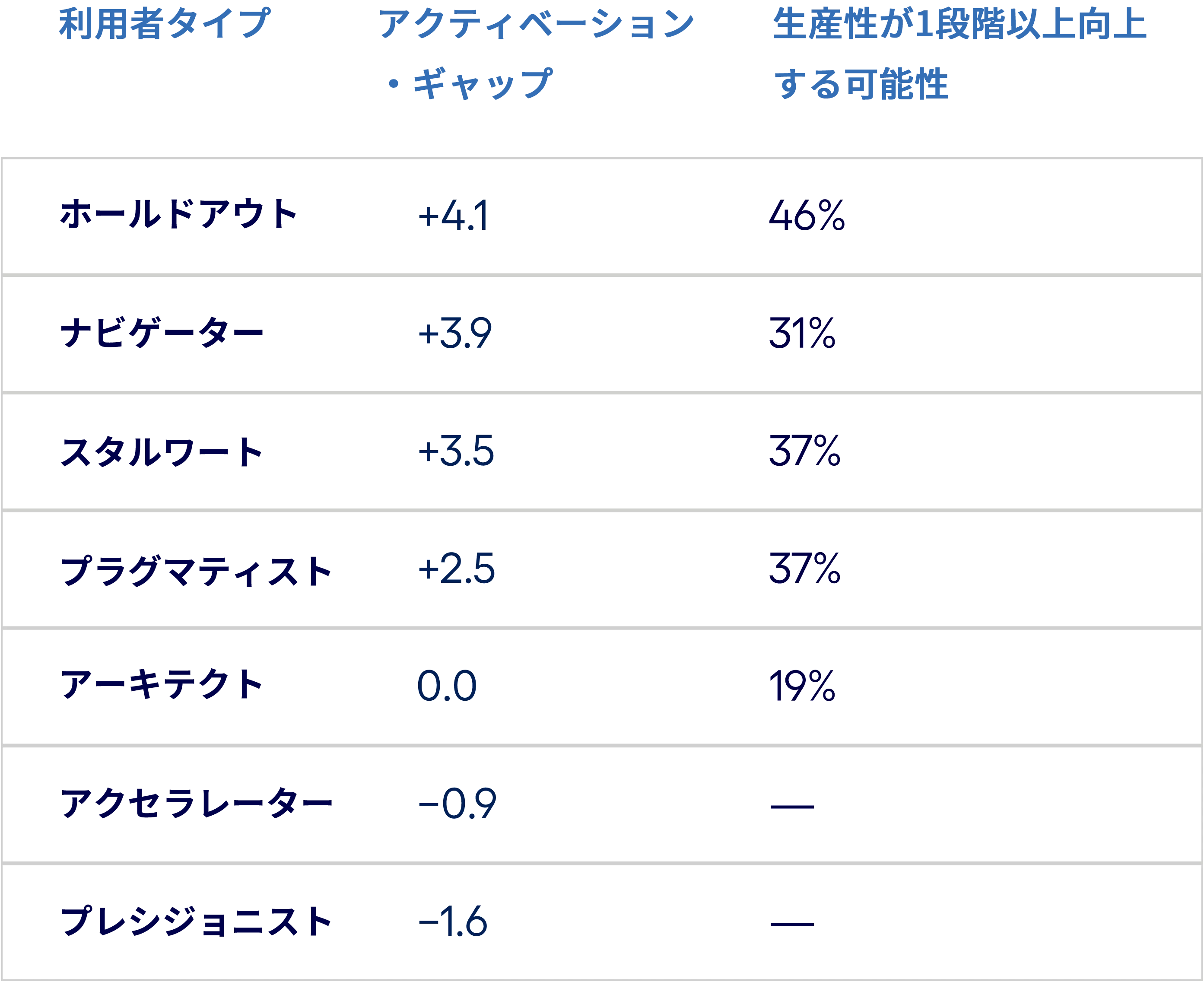 利用者タイプ別の生産性向上の可能性
