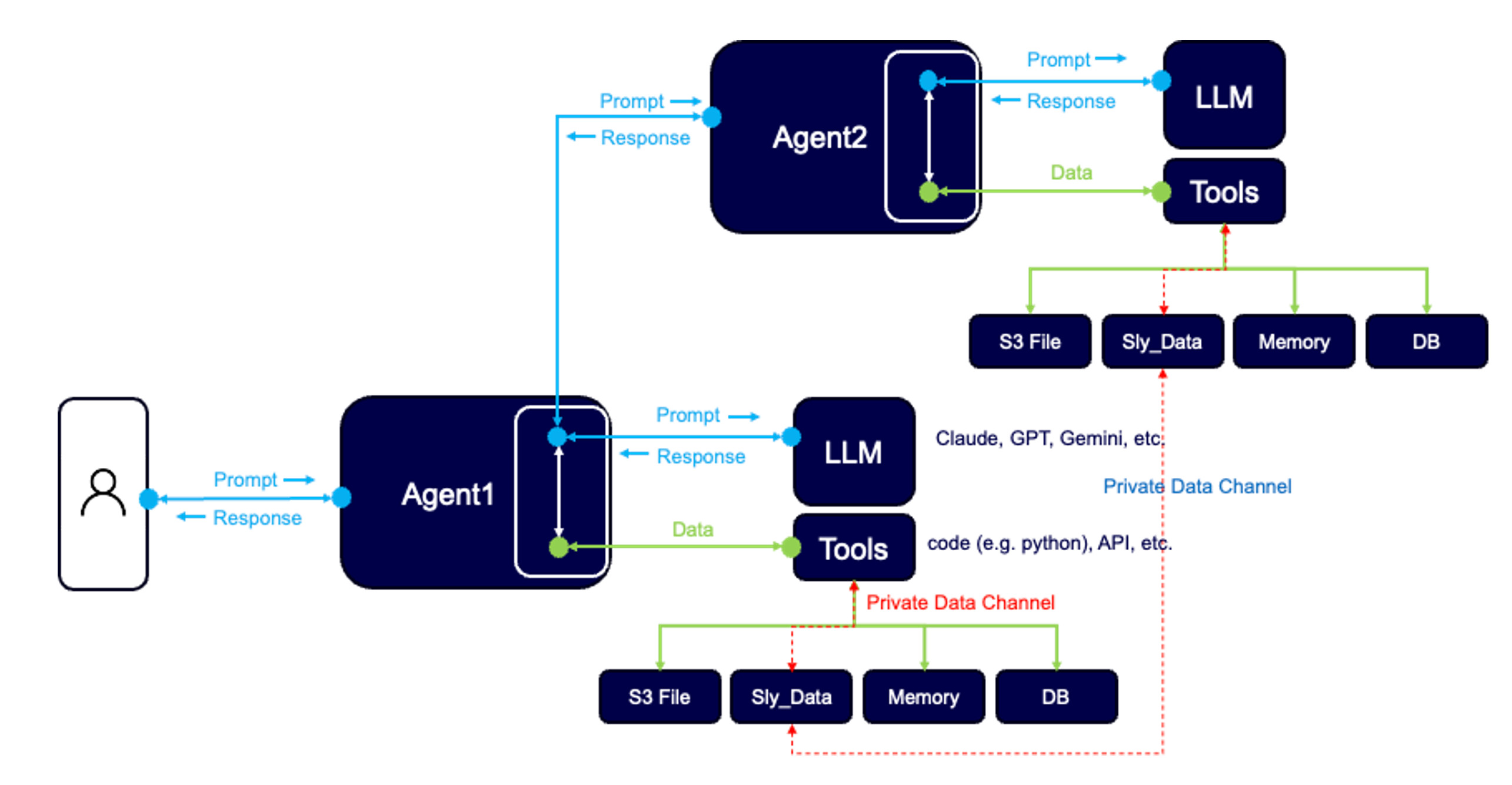 Diagram of a multi agent system