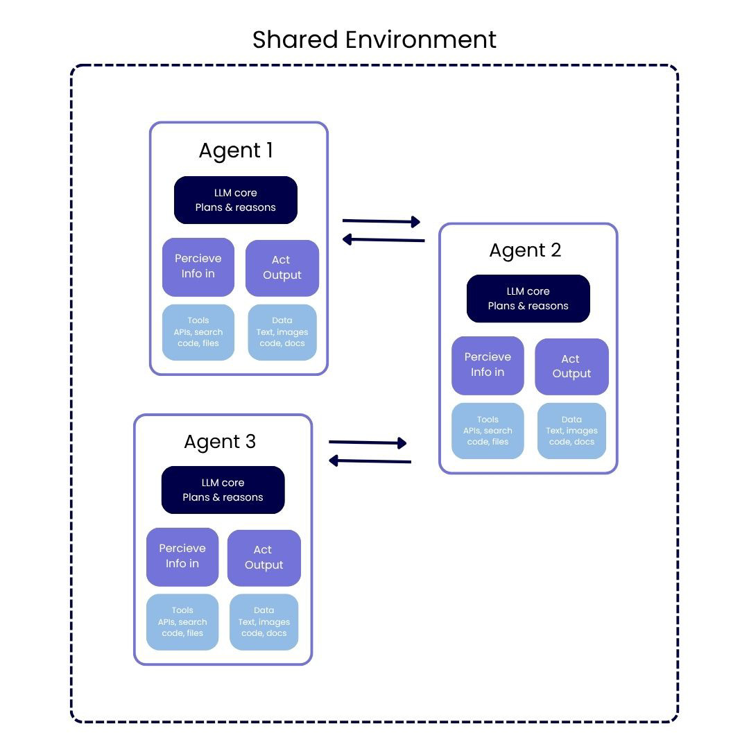 Agent diagram