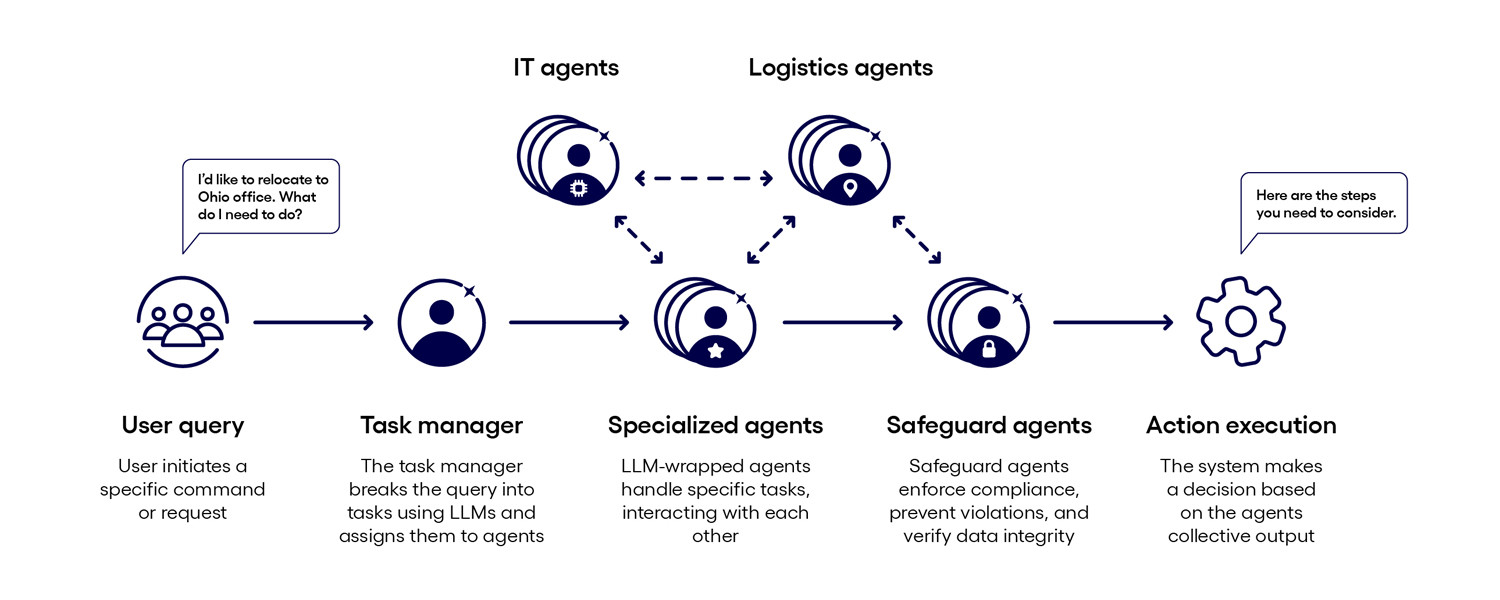 Multi-agent systems diagram