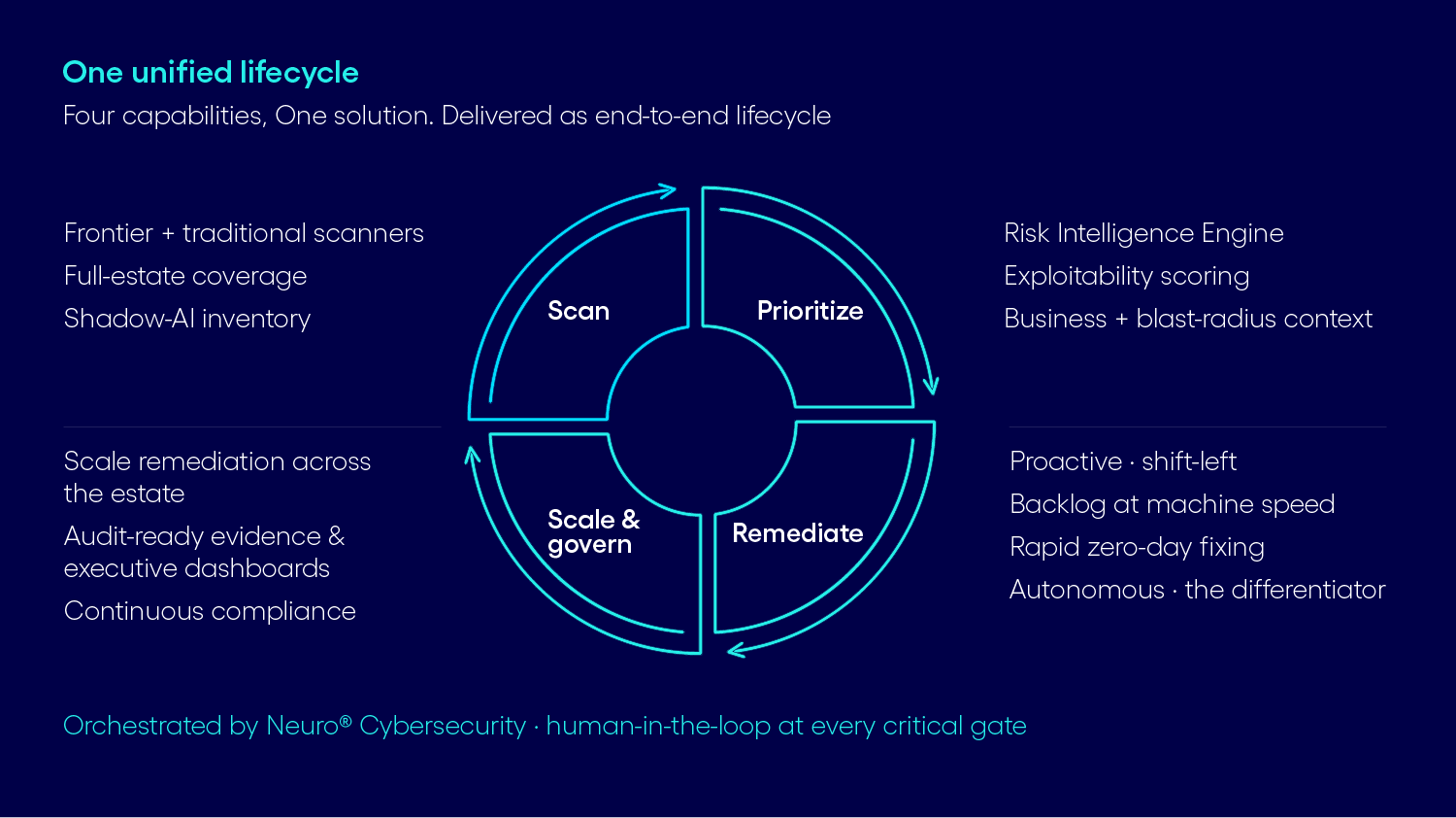 One unified lifecycle infographic