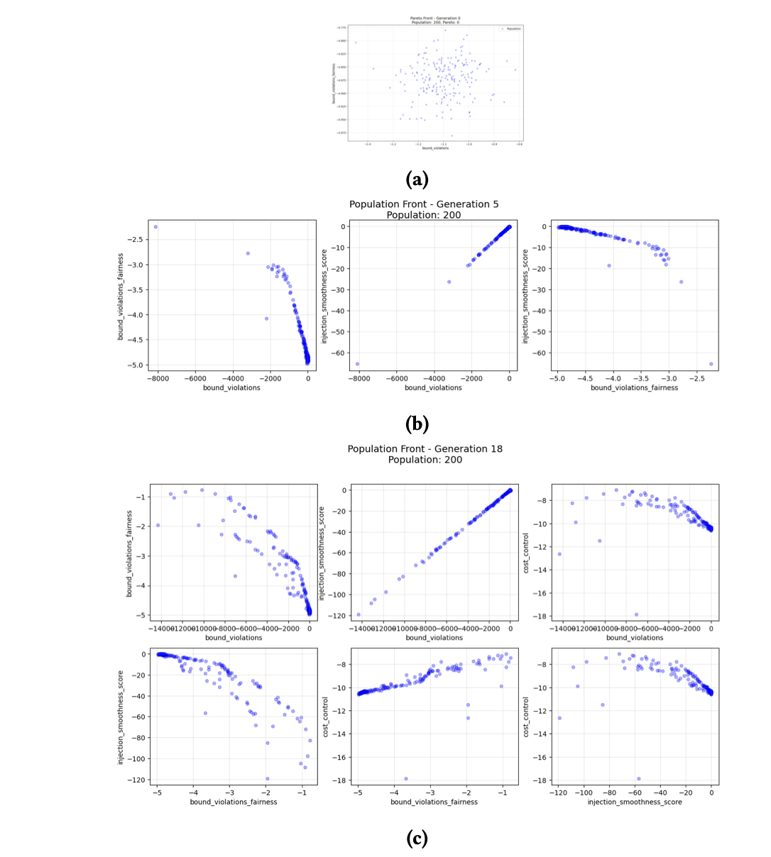 Multiple Pareto front graphs 
