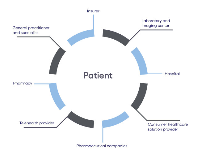 Patient-centric Digital Healthcare