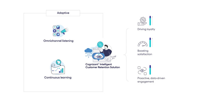 Diagram explaining the Cognizant's Intelligent Customer Retention solution