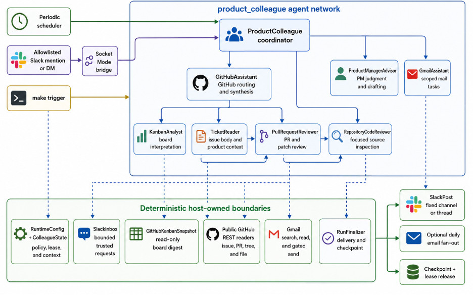 Agent network with different boxes