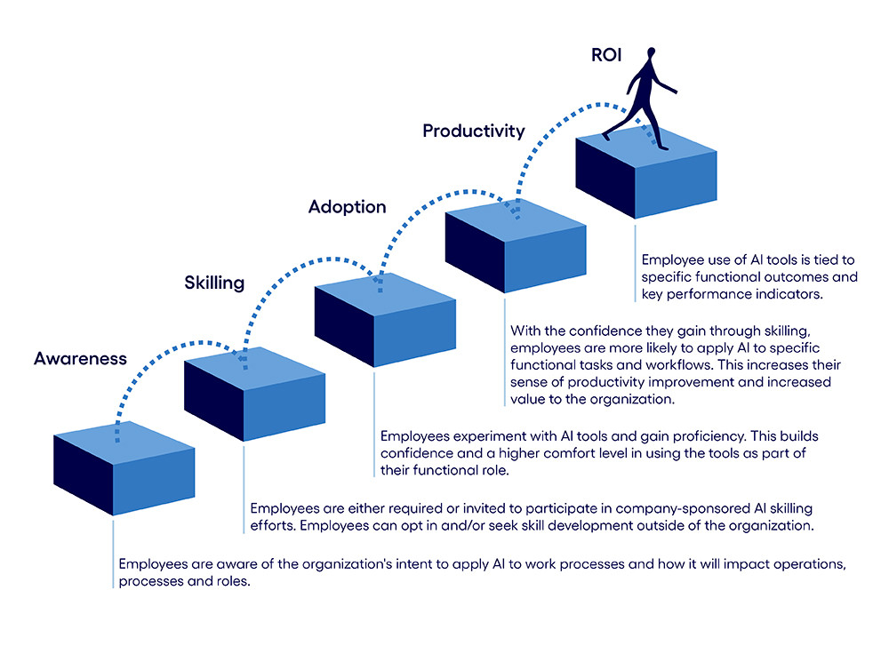 The AI capability maturity model