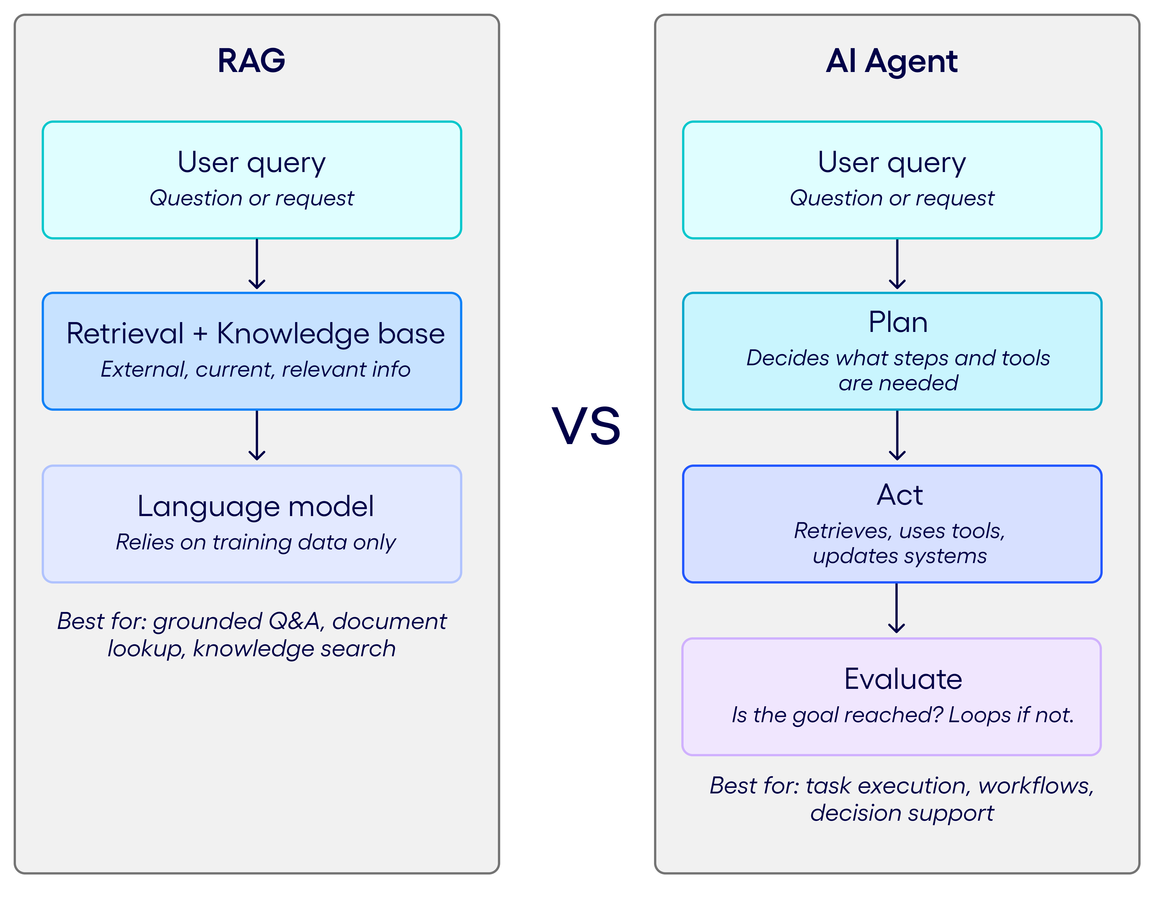 Rag vs agent diagram
