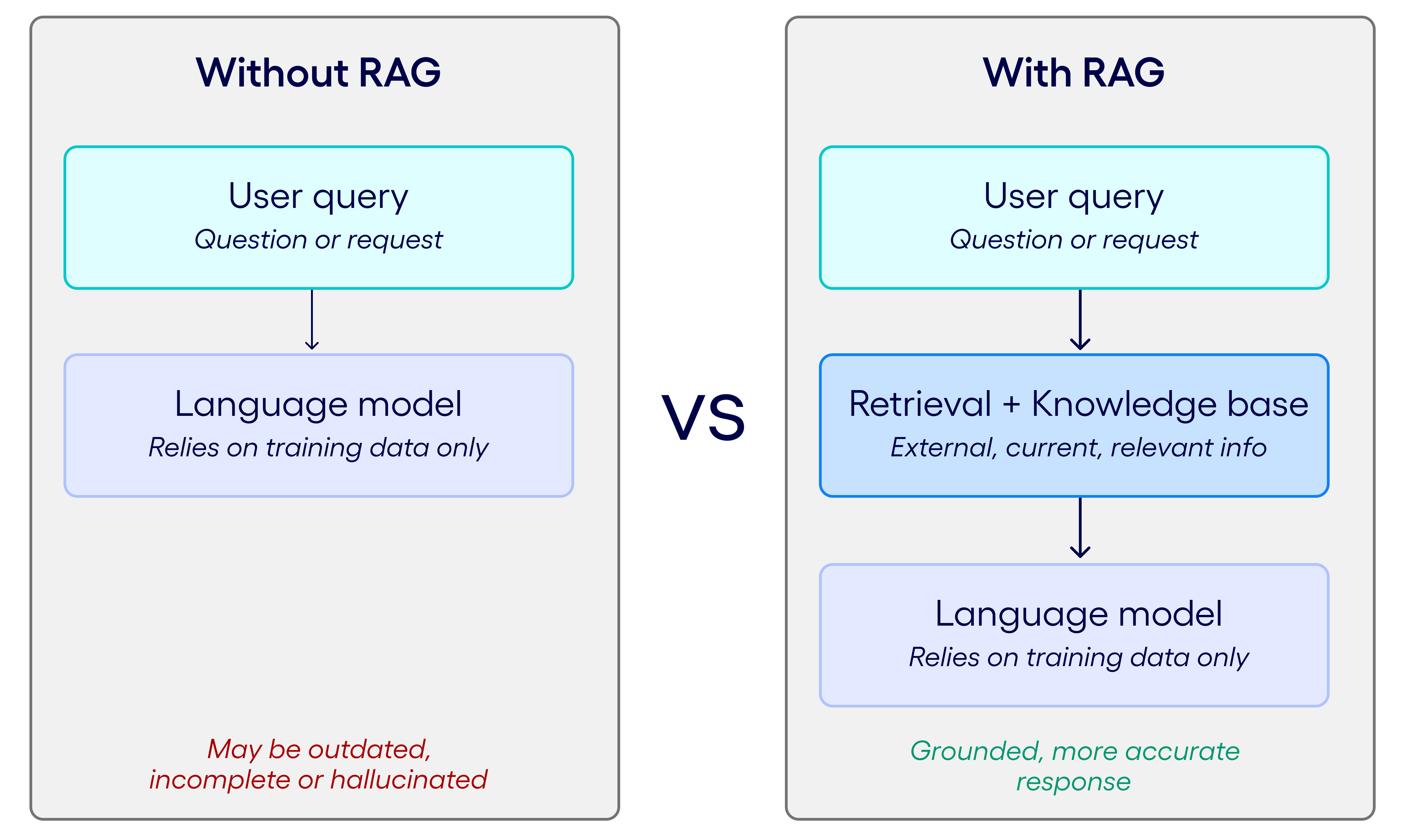 Diagram of RAG vs no RAG