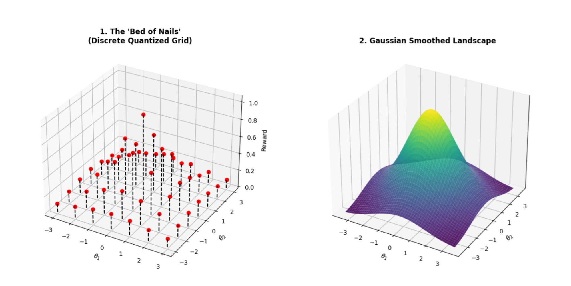 A continuous reward function on two plots