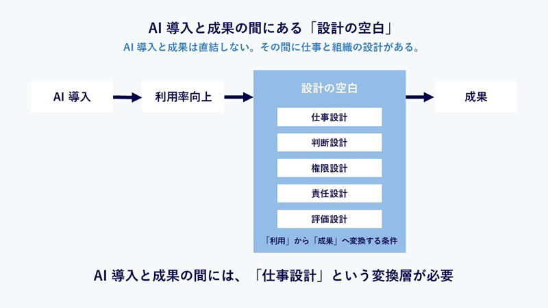 AI 導入と成果の間にある「設計の空白」