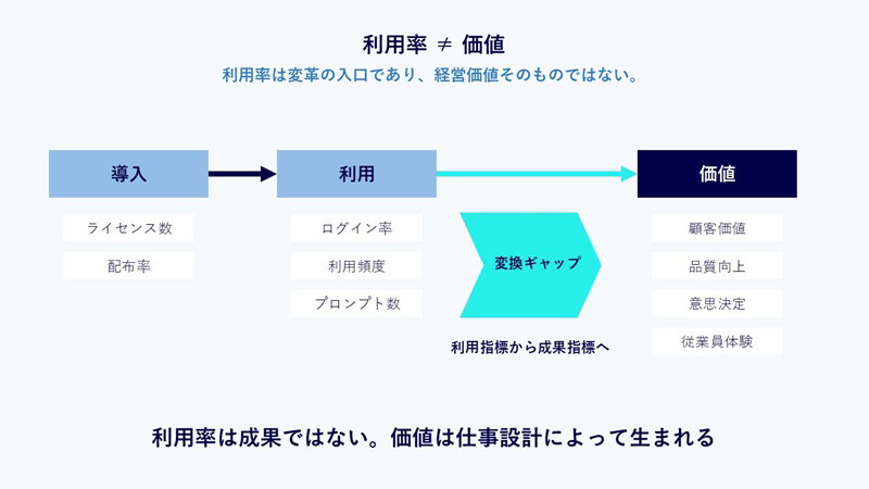 利用率 ≠ 価値