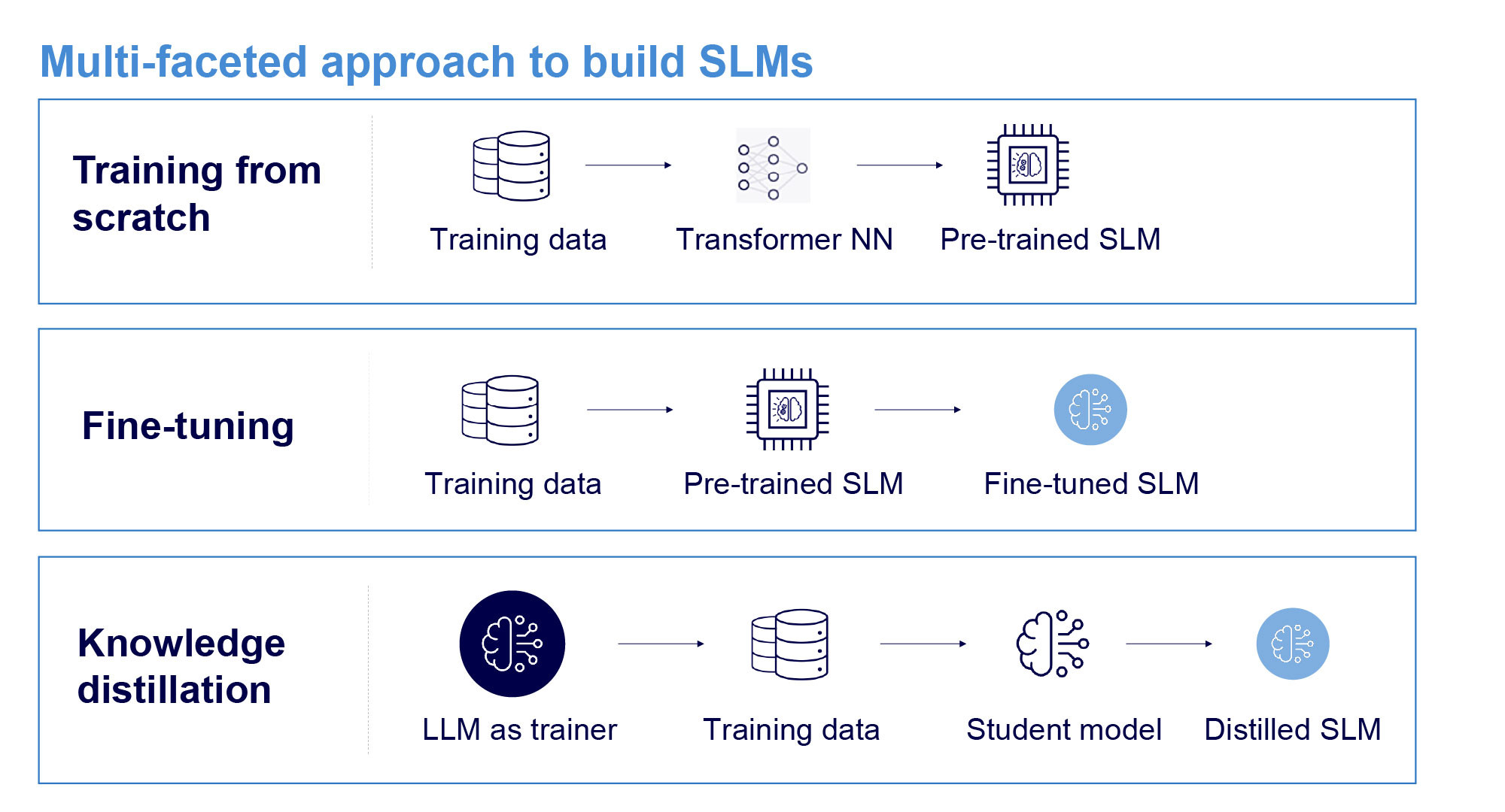 SLM Approach chart